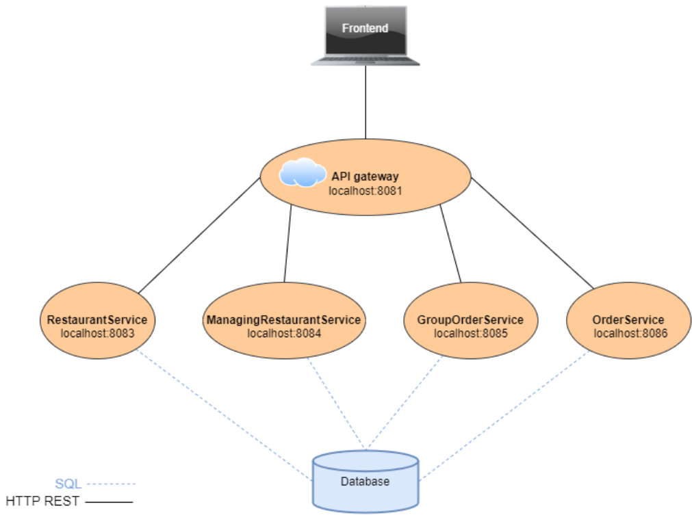 512Eats System Architecture